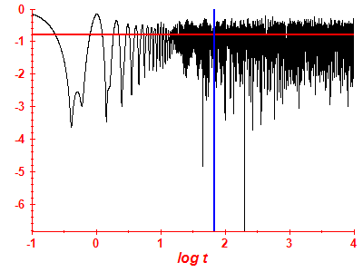 Survival probability log